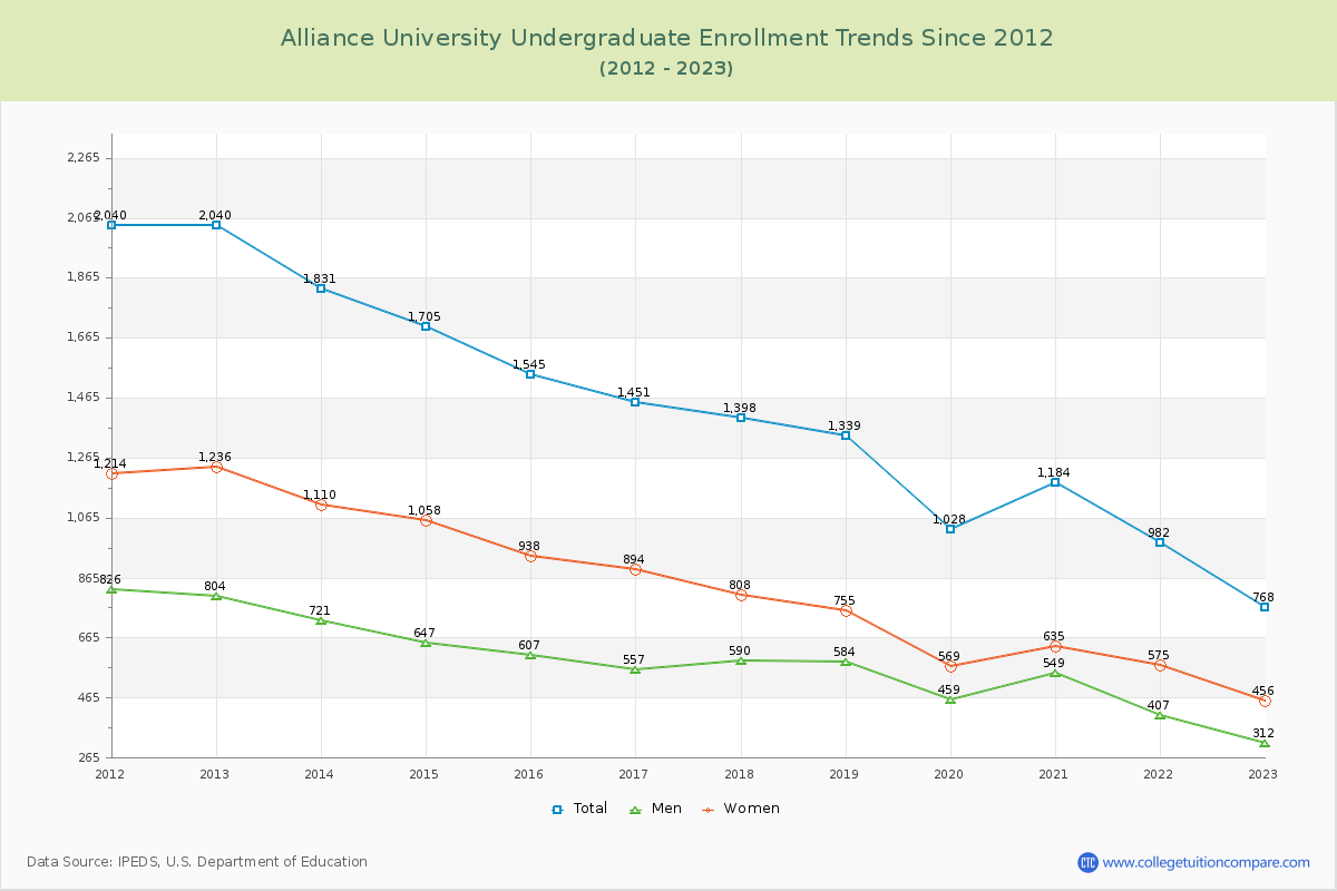 Alliance University Undergraduate Enrollment Trends Chart