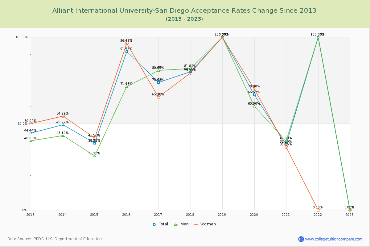Alliant International University-San Diego Acceptance Rate Changes Chart