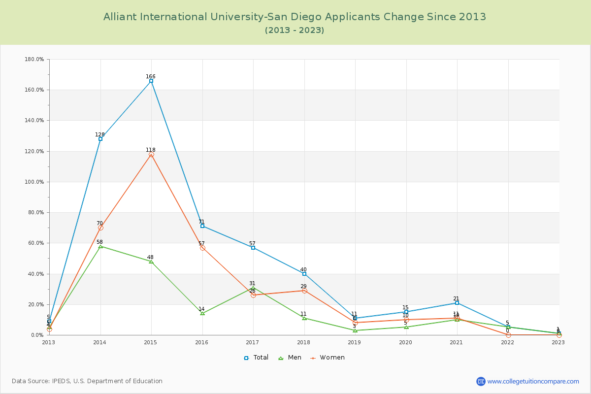Alliant International University-San Diego Number of Applicants Changes Chart