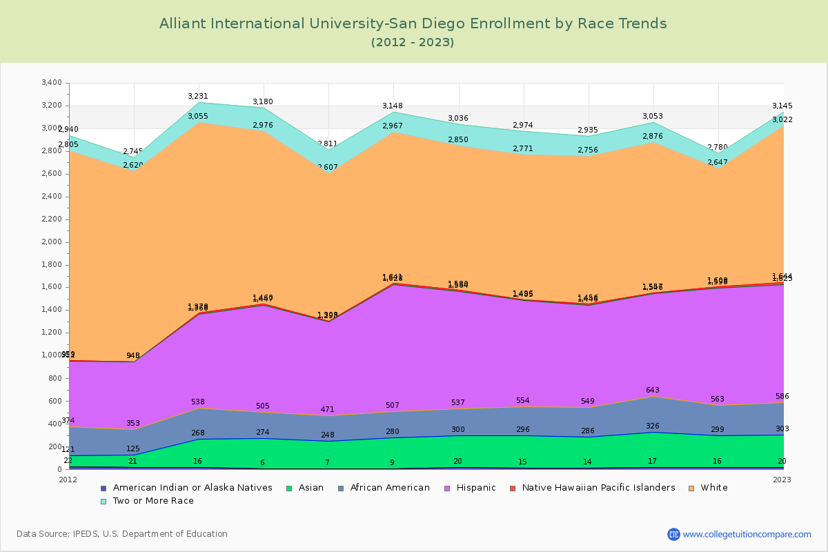 Alliant International University-San Diego Enrollment by Race Trends Chart