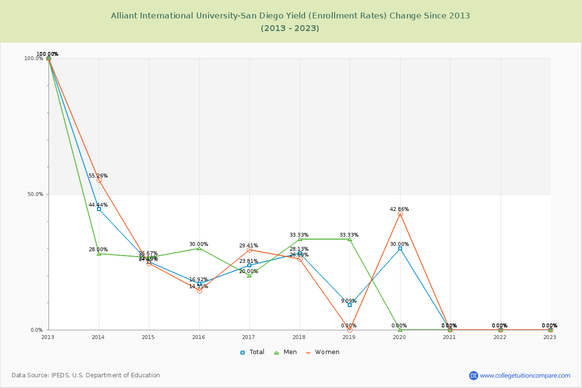 Alliant International University-San Diego Yield (Enrollment Rate) Changes Chart