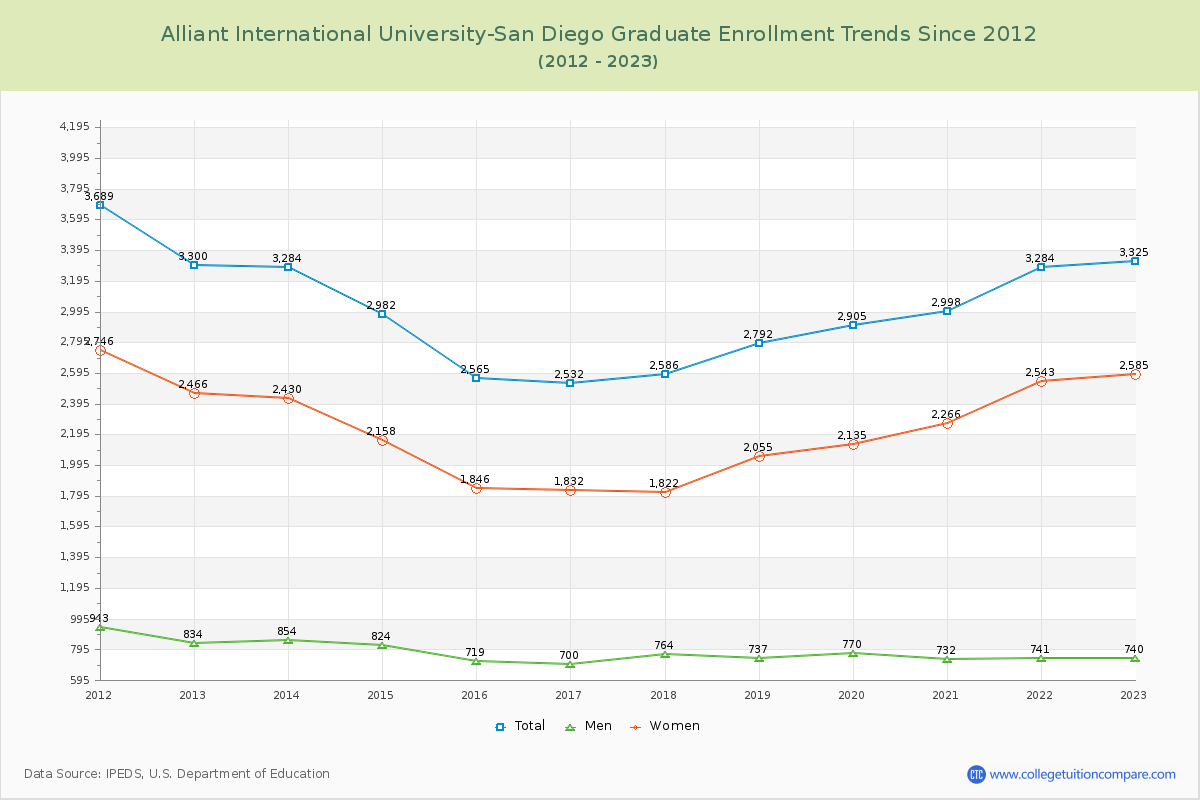 Alliant International University-San Diego Graduate Enrollment Trends Chart