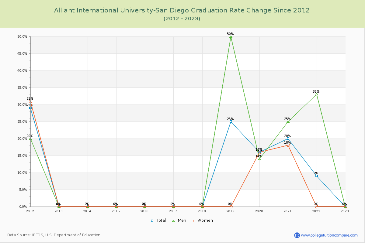Alliant International University-San Diego Graduation Rate Changes Chart