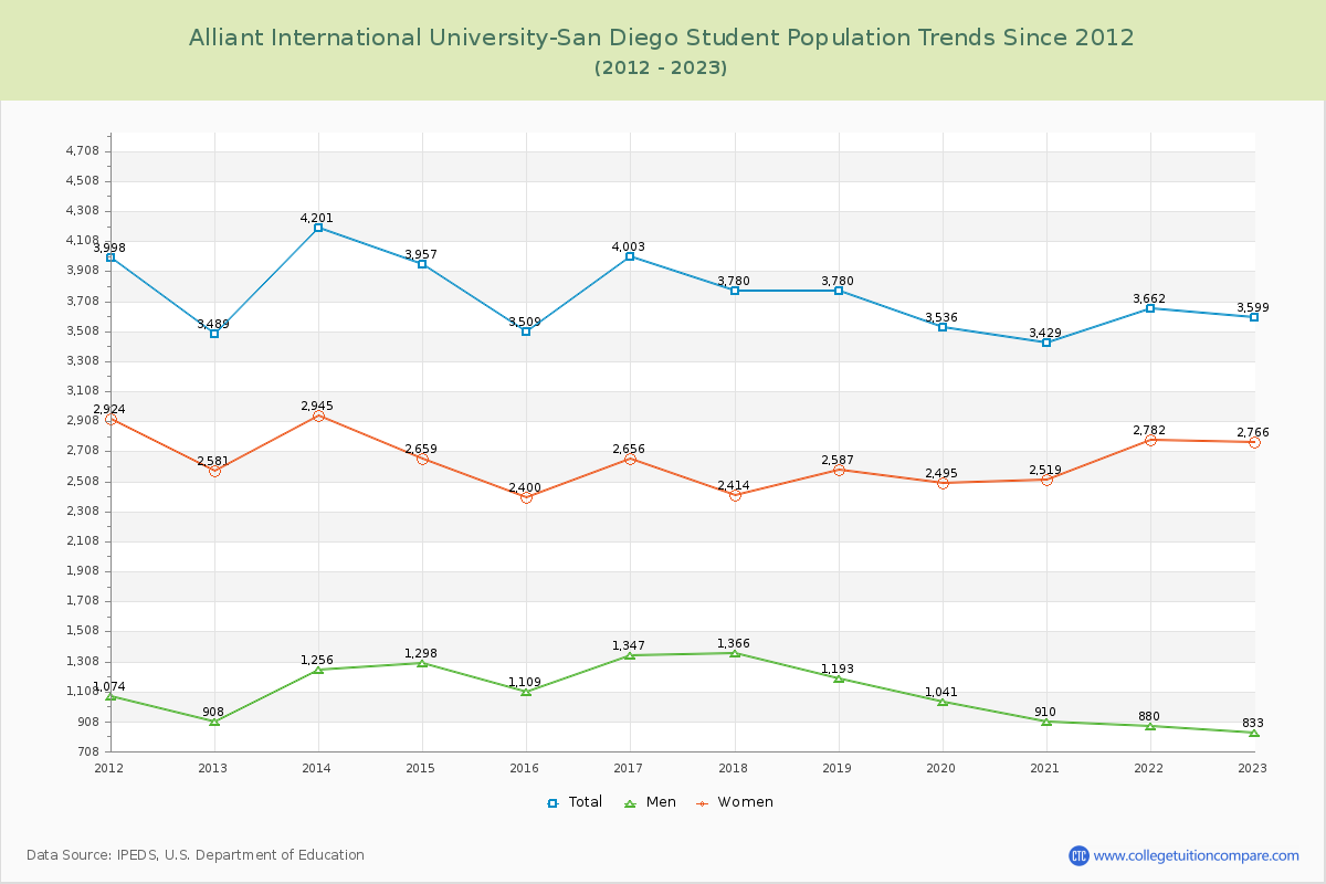 Alliant International University-San Diego Enrollment Trends Chart