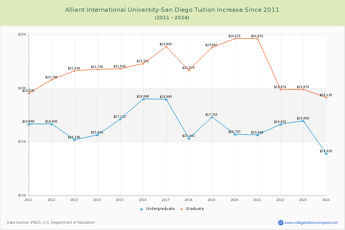 Alliant International University-San Diego Tuition & Fees Changes Chart