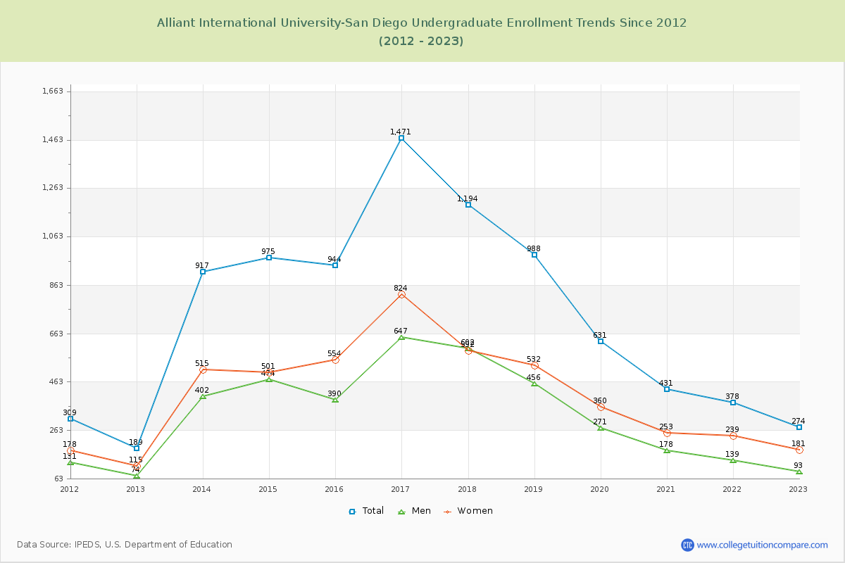 Alliant International University-San Diego Undergraduate Enrollment Trends Chart