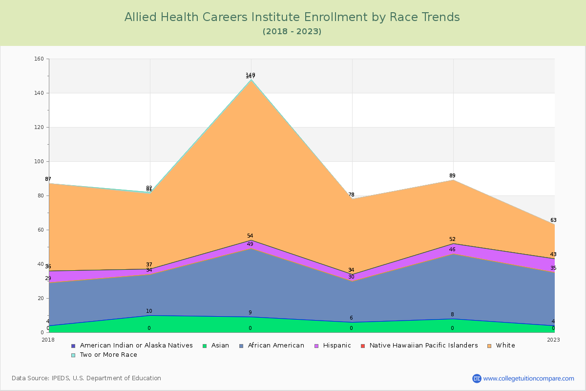 Allied Health Careers Institute Enrollment by Race Trends Chart