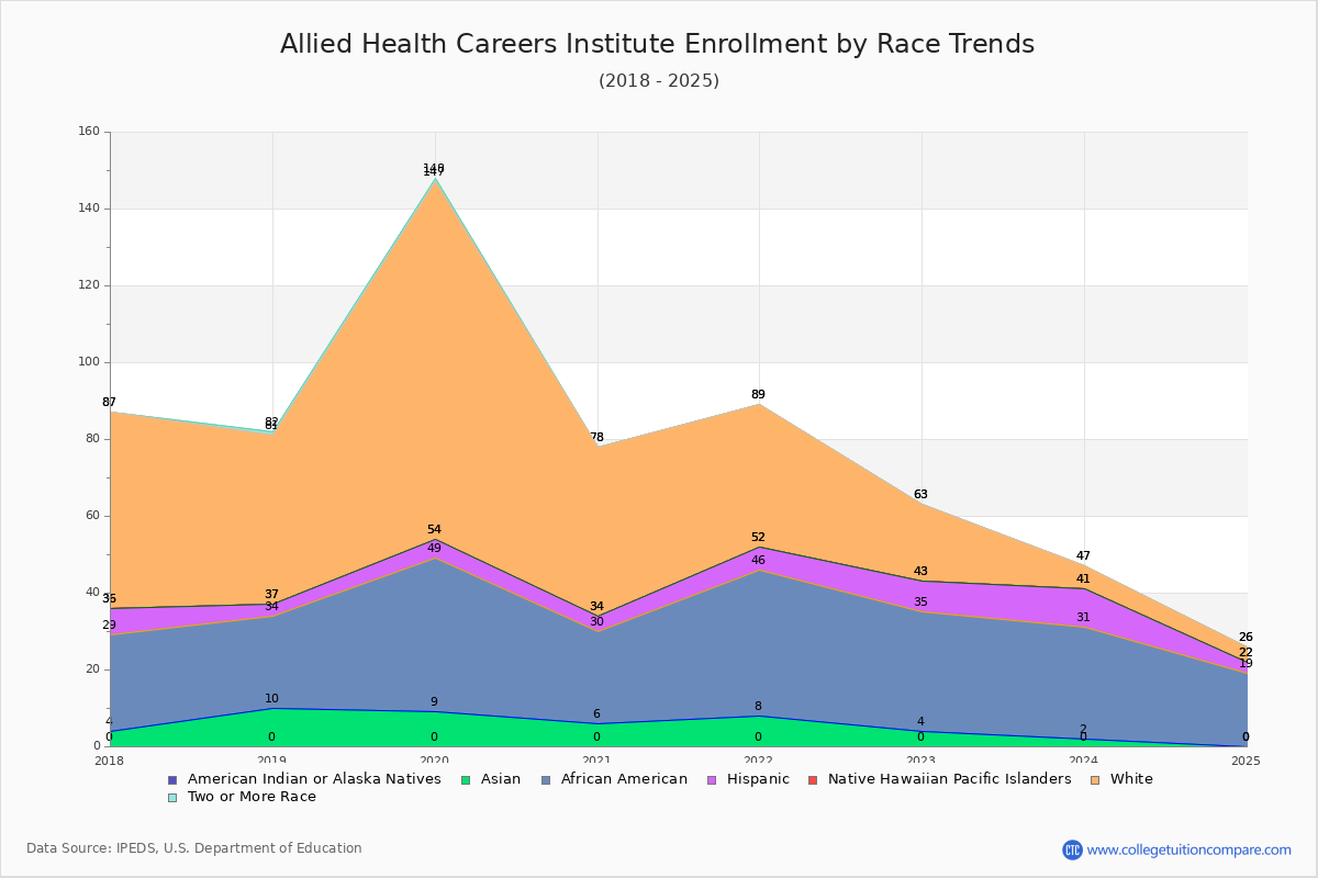Allied Health Careers Institute Enrollment by Race Trends Chart