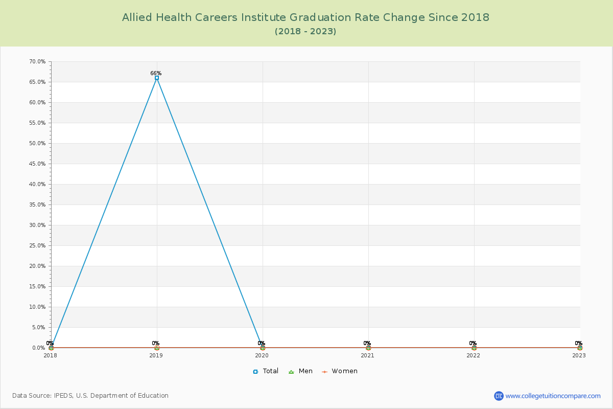 Allied Health Careers Institute Graduation Rate Changes Chart