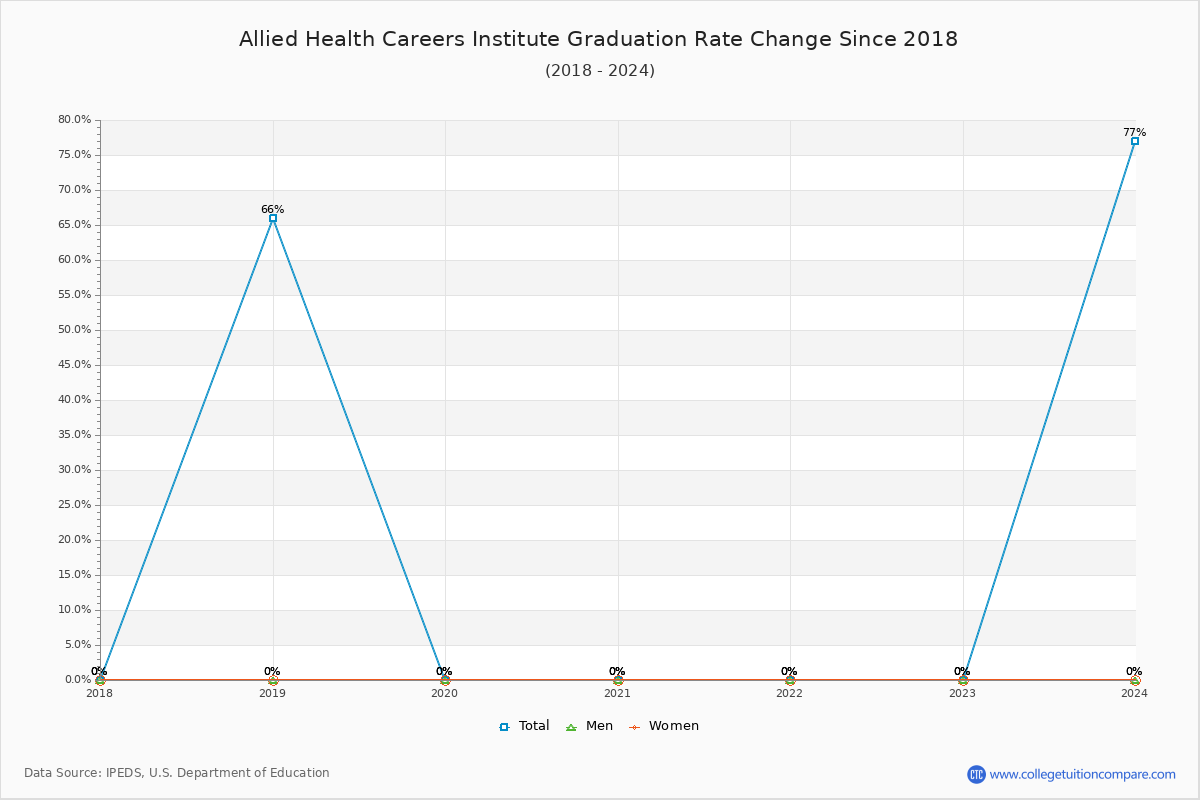 Allied Health Careers Institute Graduation Rate Changes Chart