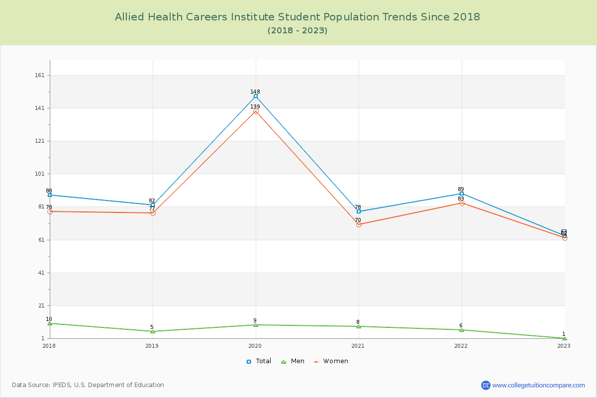 Allied Health Careers Institute Enrollment Trends Chart