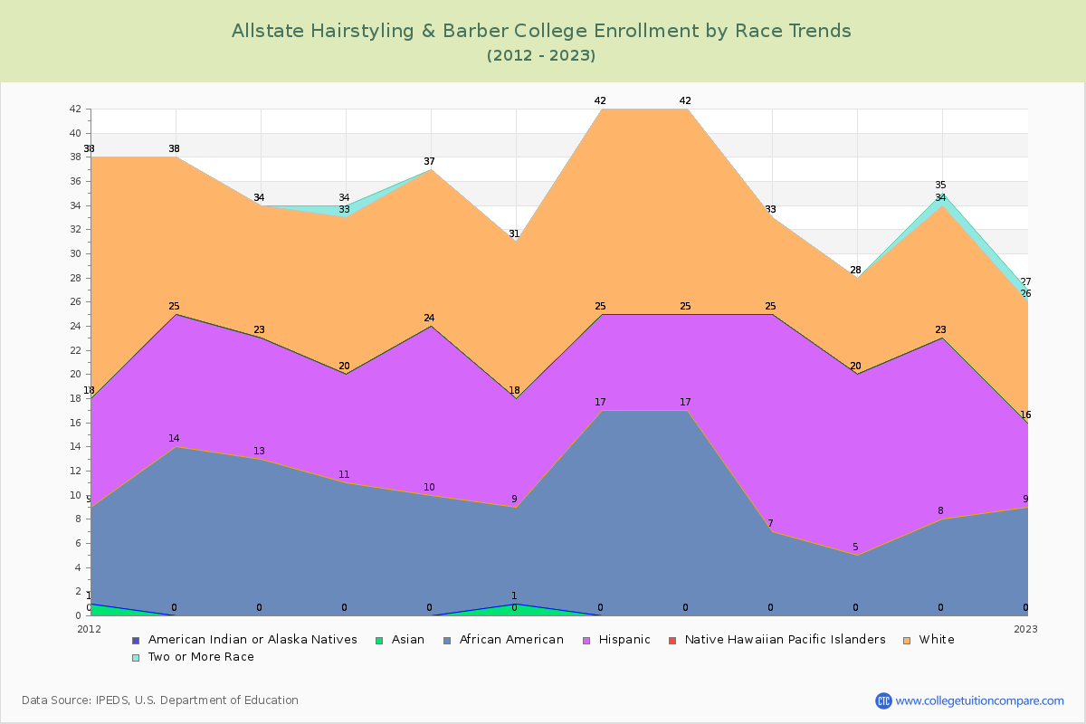 Allstate Hairstyling & Barber College Enrollment by Race Trends Chart