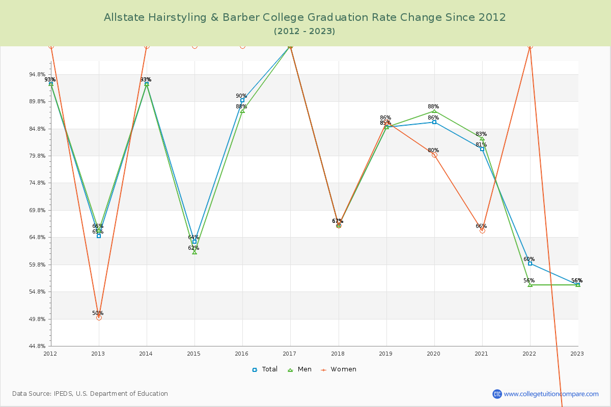 Allstate Hairstyling & Barber College Graduation Rate Changes Chart