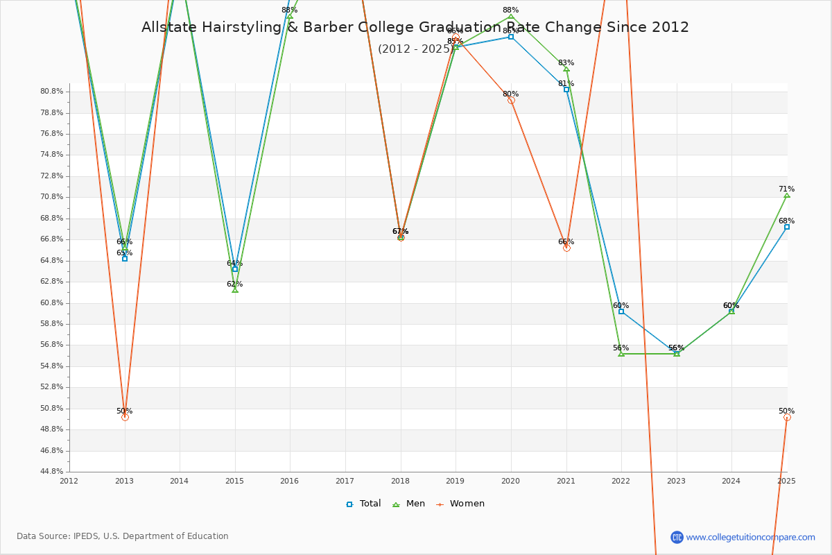 Allstate Hairstyling & Barber College Graduation Rate Changes Chart