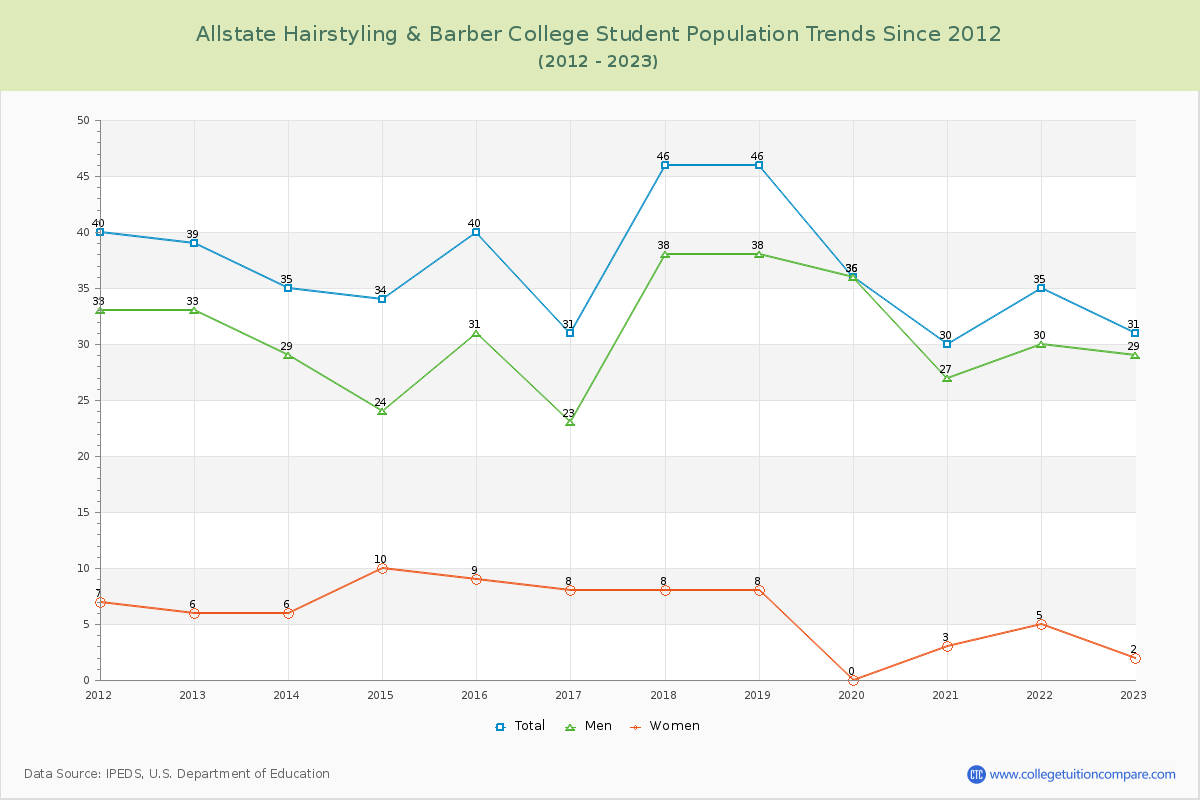 Allstate Hairstyling & Barber College Enrollment Trends Chart