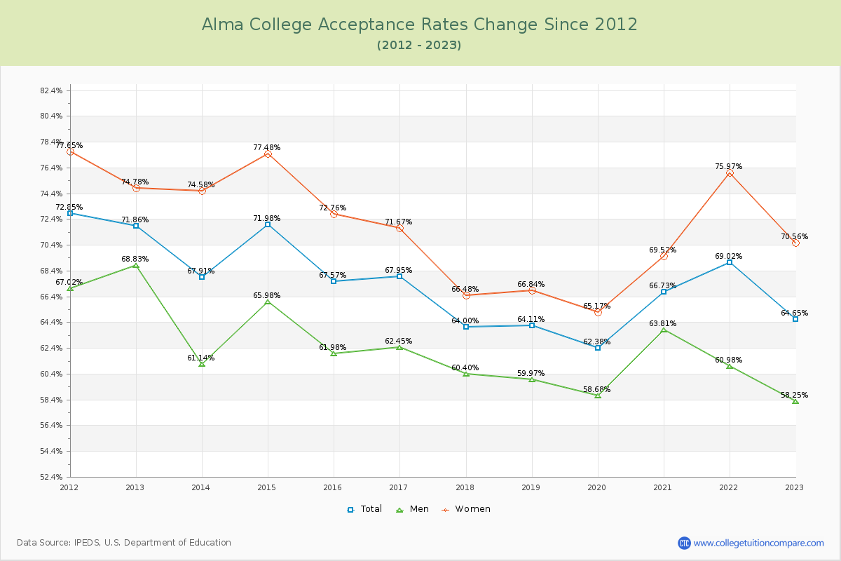 Alma College Acceptance Rate Changes Chart