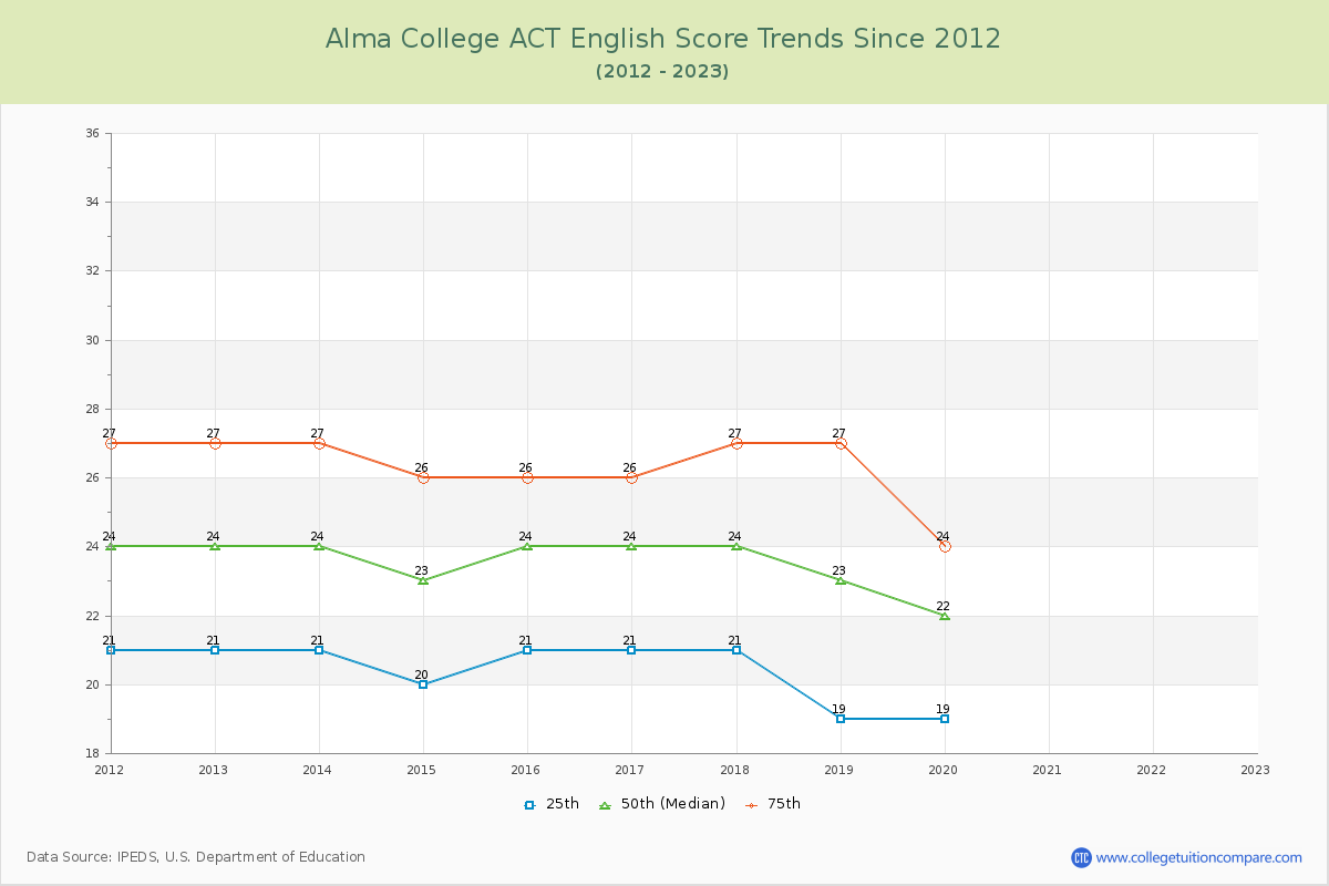 Alma College ACT English Trends Chart