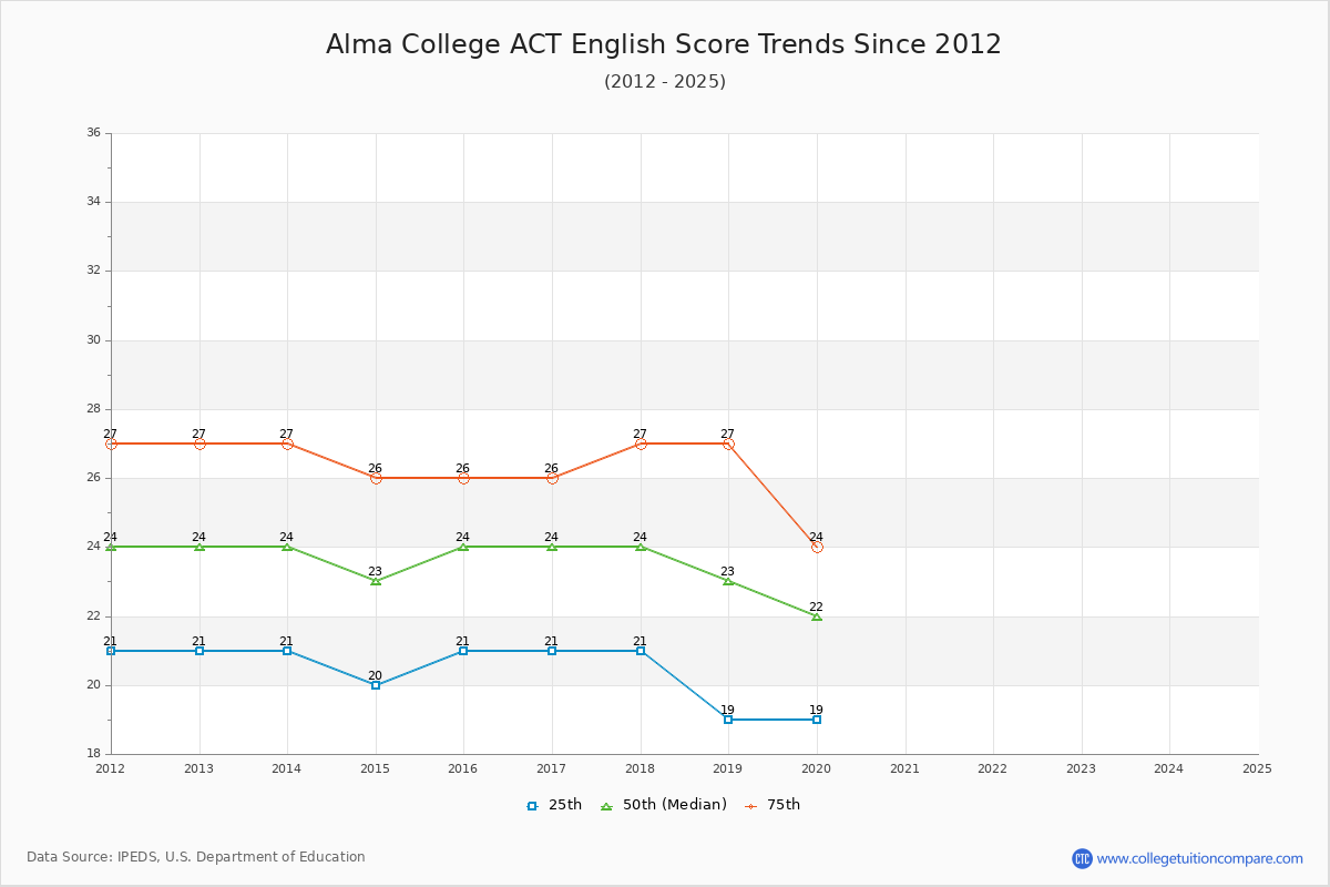 Alma College ACT English Trends Chart