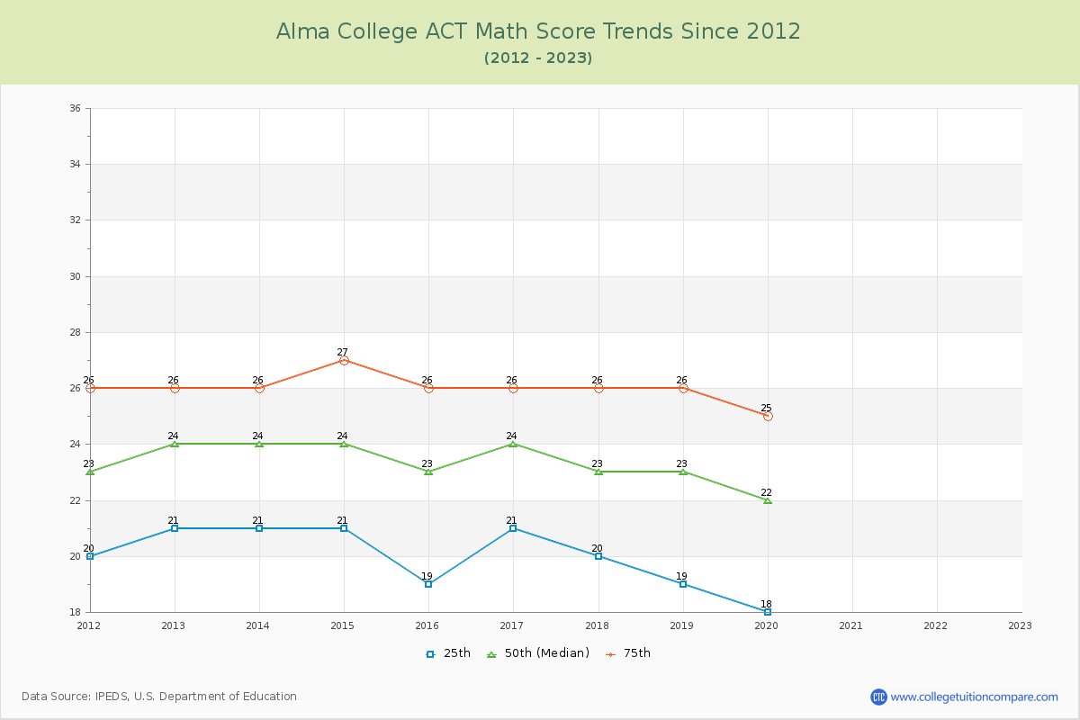 Alma College ACT Math Score Trends Chart