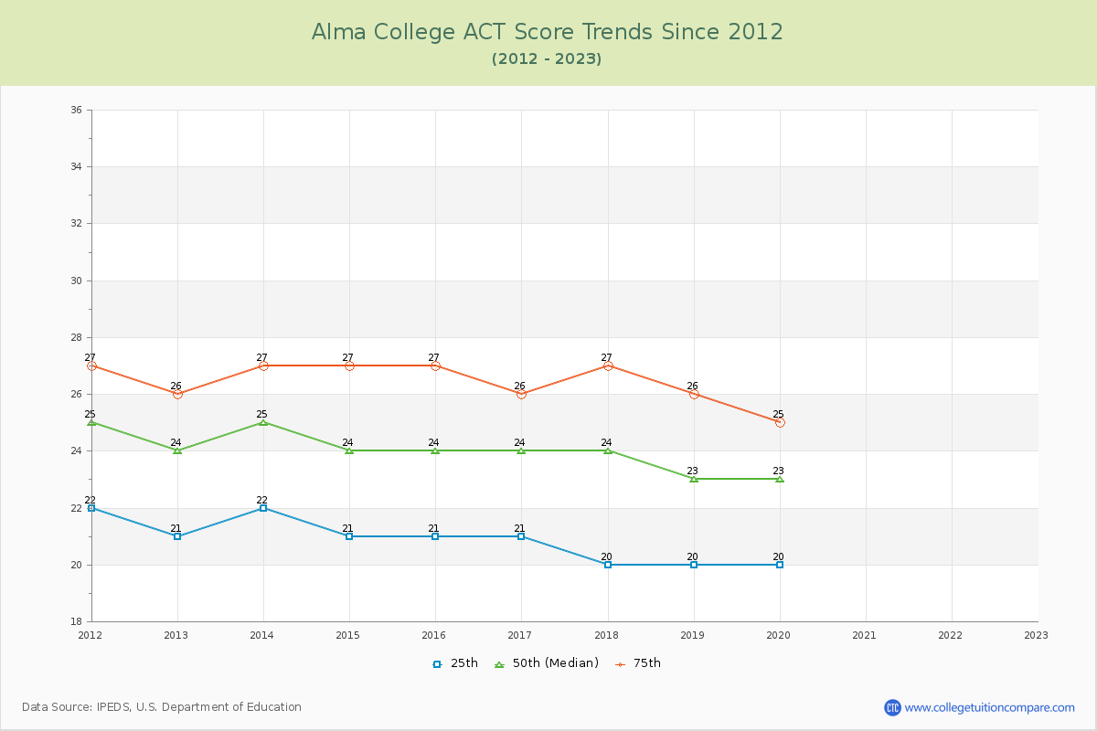 Alma College ACT Score Trends Chart