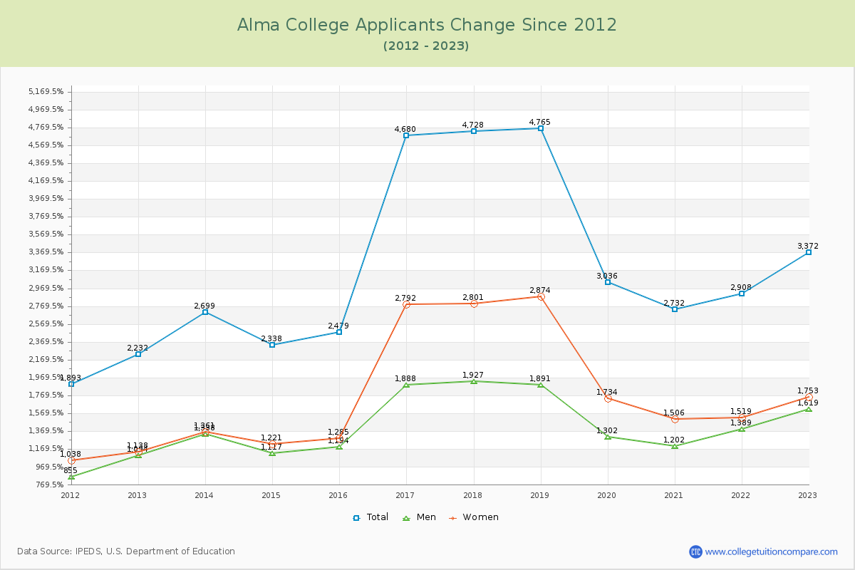 Alma College Number of Applicants Changes Chart