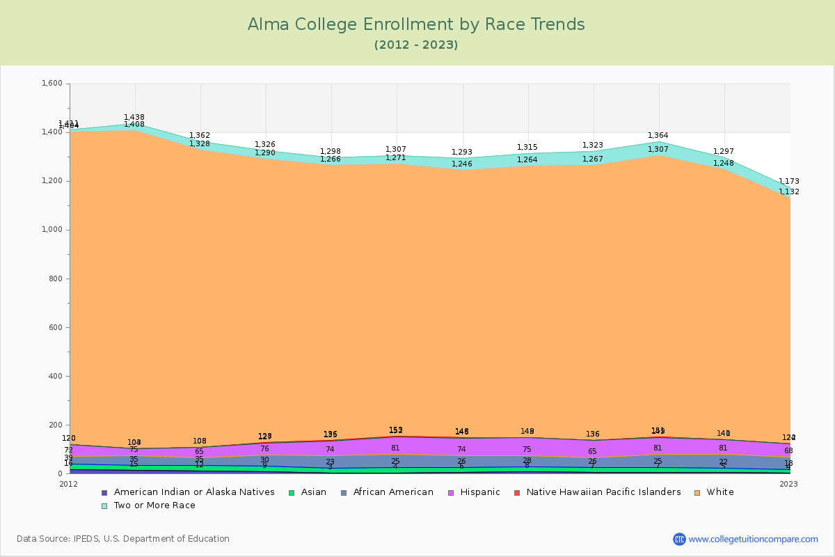 Alma College Enrollment by Race Trends Chart