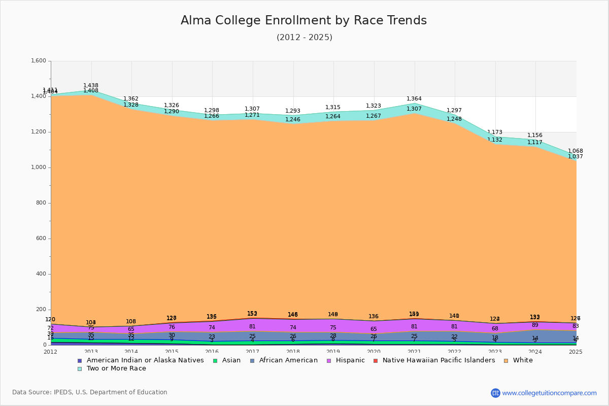 Alma College Enrollment by Race Trends Chart