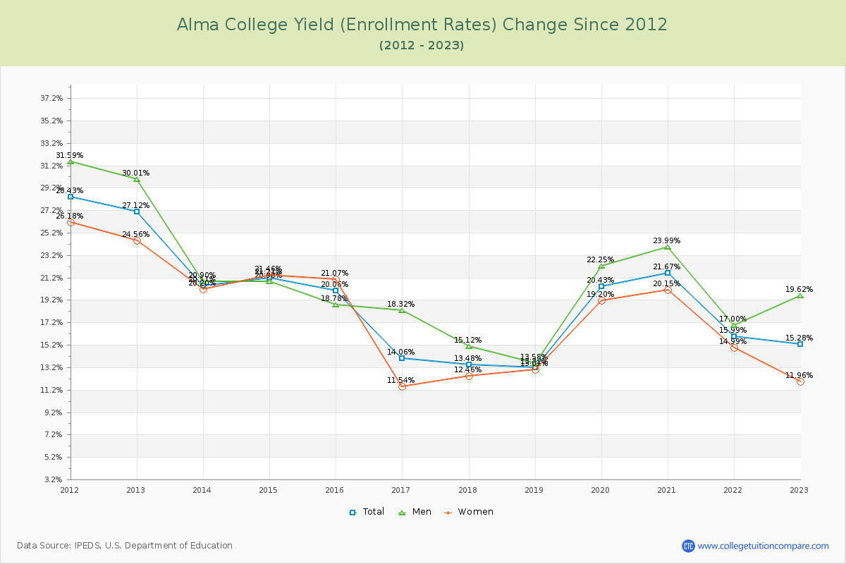 Alma College Yield (Enrollment Rate) Changes Chart
