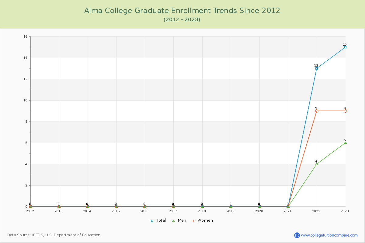Alma College Graduate Enrollment Trends Chart