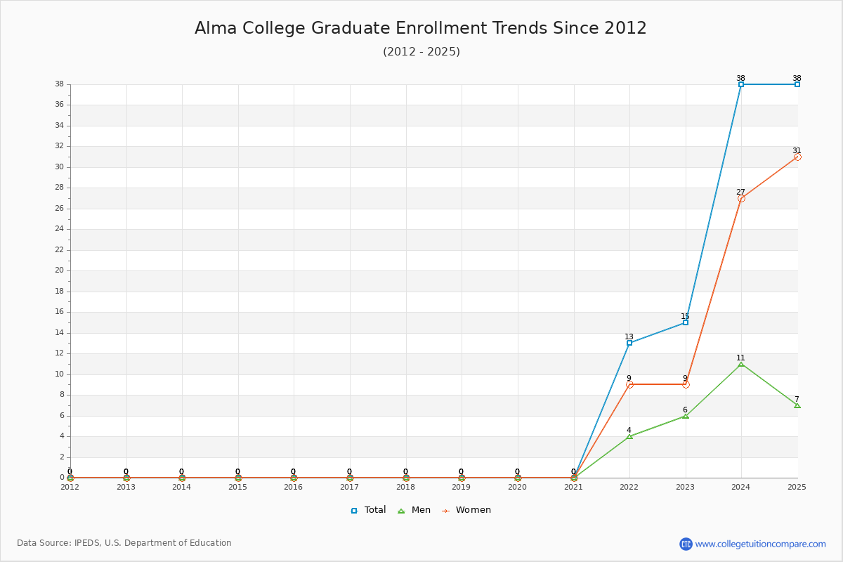 Alma College Graduate Enrollment Trends Chart