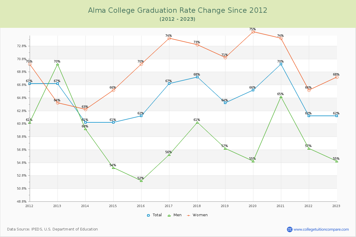 Alma College Graduation Rate Changes Chart