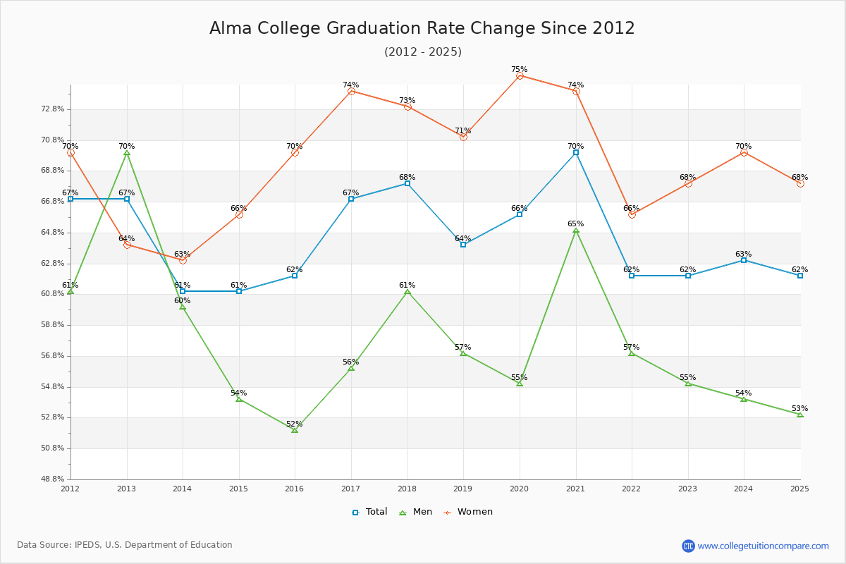 Alma College Graduation Rate Changes Chart