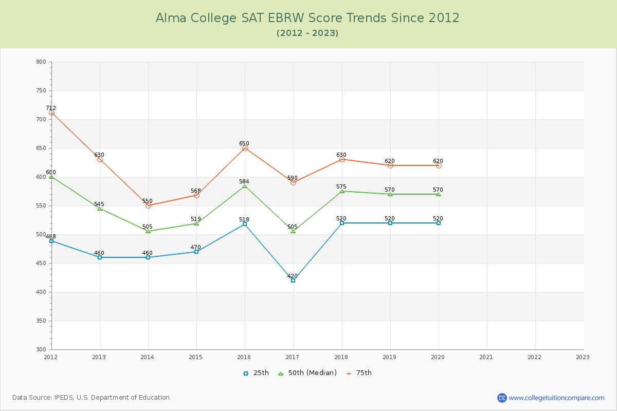 Alma College SAT EBRW (Evidence-Based Reading and Writing) Trends Chart