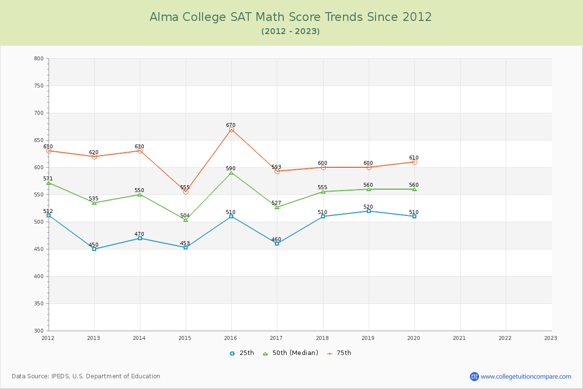 Alma College SAT Math Score Trends Chart