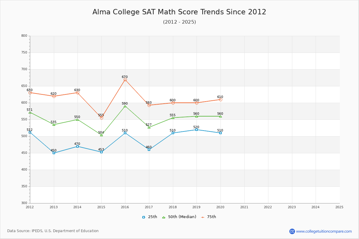 Alma College SAT Math Score Trends Chart