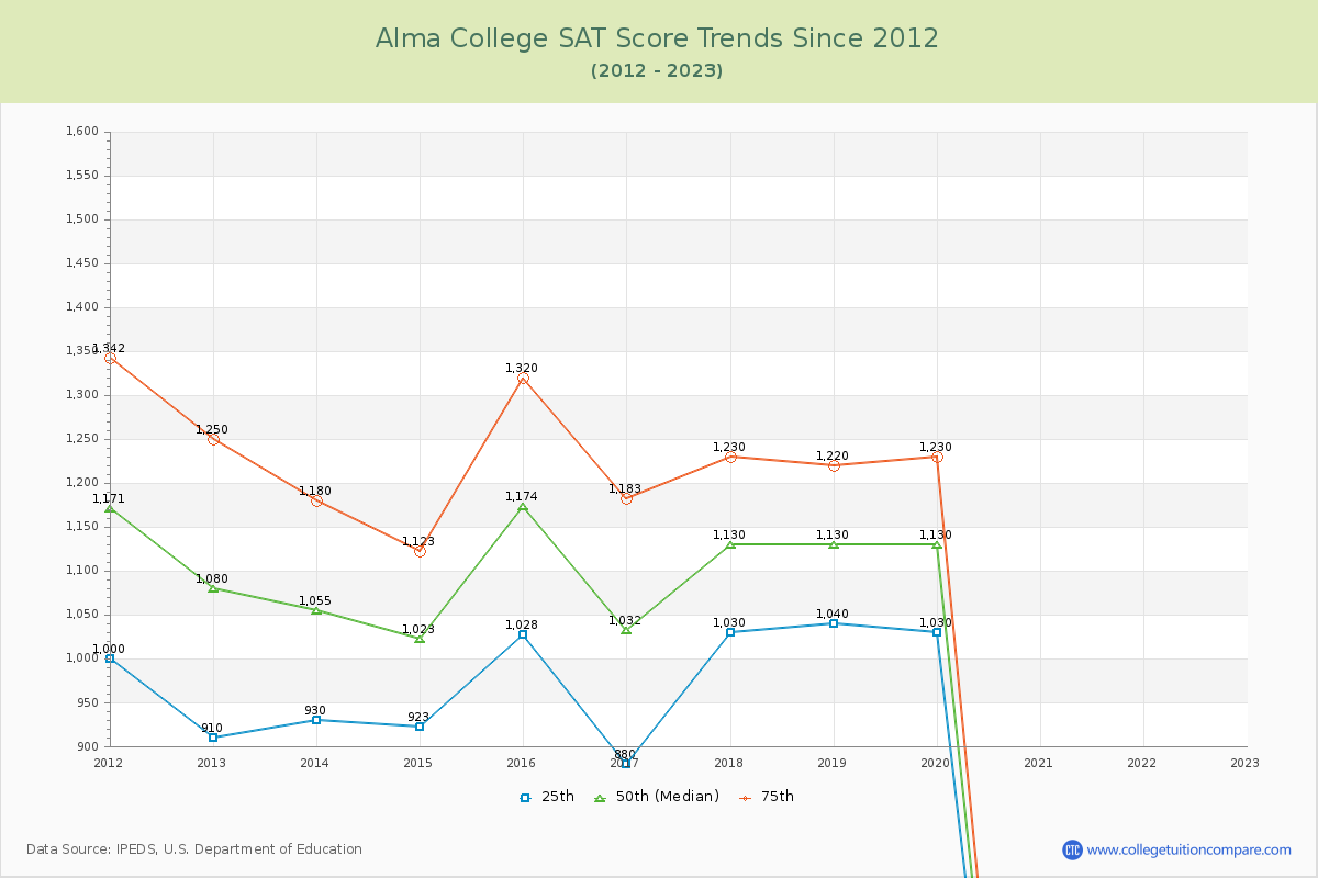 Alma College SAT Score Trends Chart