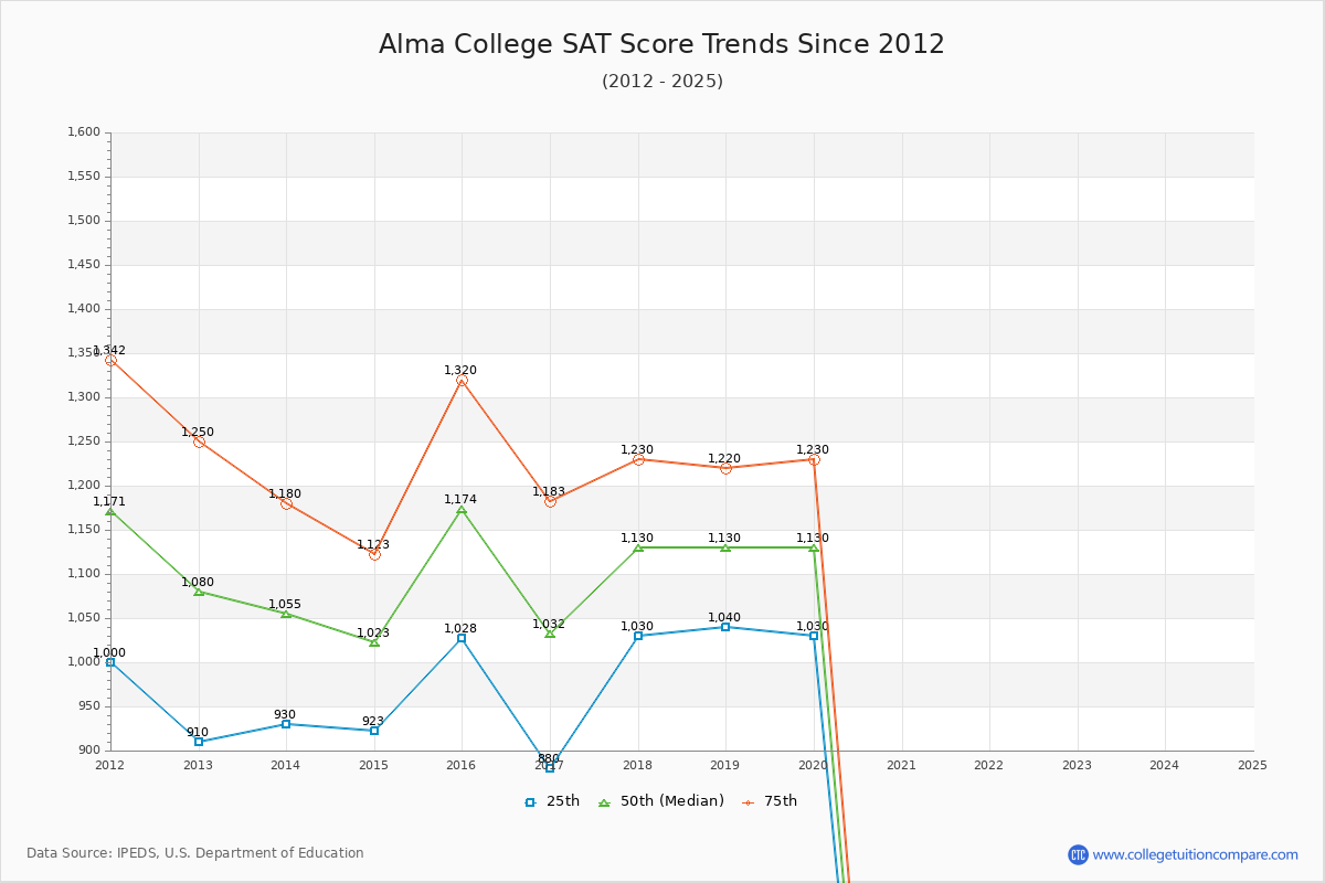 Alma College SAT Score Trends Chart