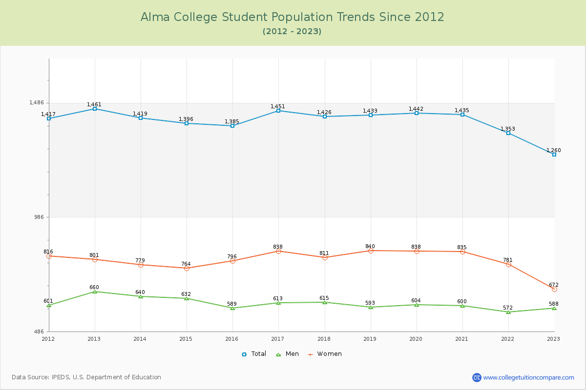 Alma College Enrollment Trends Chart