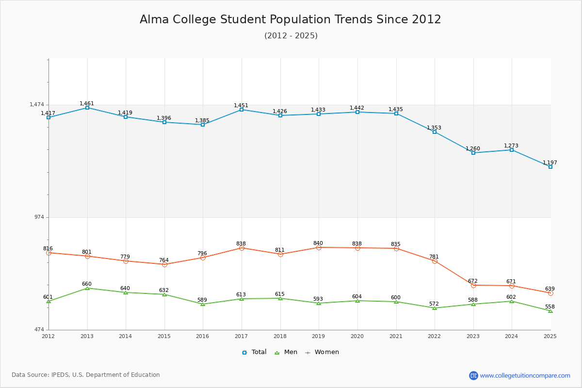 Alma College Enrollment Trends Chart