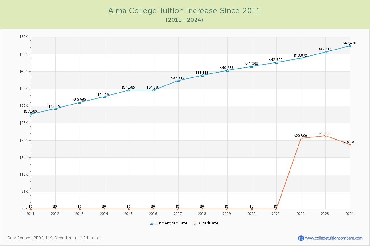 Alma College Tuition & Fees Changes Chart