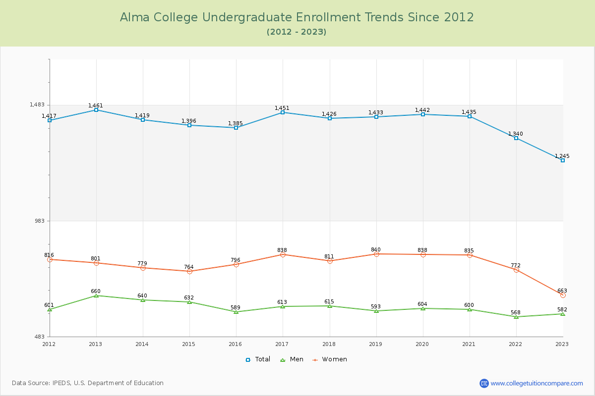 Alma College Undergraduate Enrollment Trends Chart