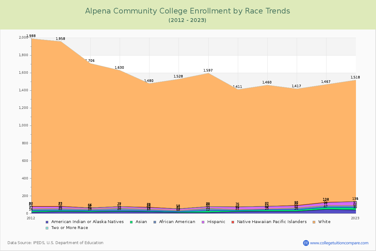Alpena Community College Enrollment by Race Trends Chart