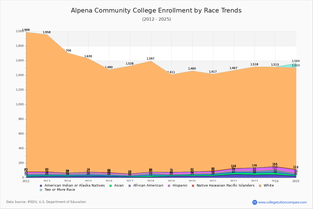 Alpena Community College Enrollment by Race Trends Chart