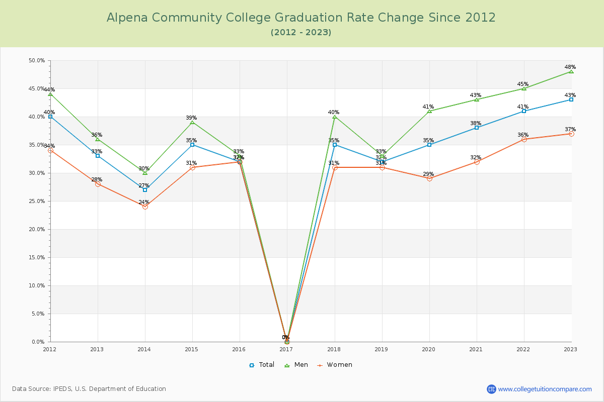 Alpena Community College Graduation Rate Changes Chart