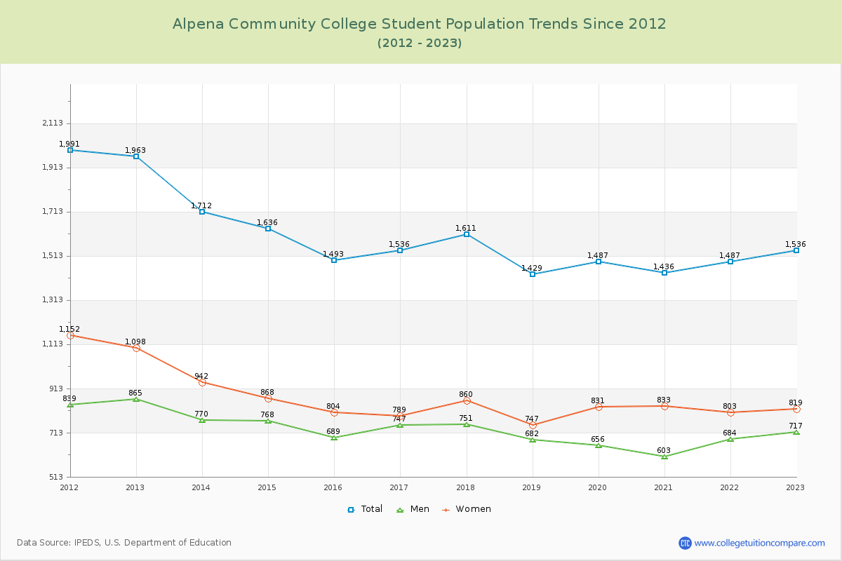 Alpena Community College Enrollment Trends Chart