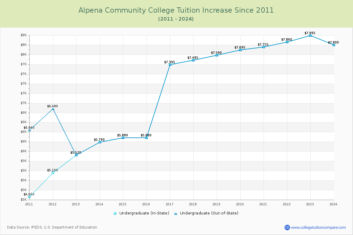 Alpena Community College Tuition & Fees Changes Chart