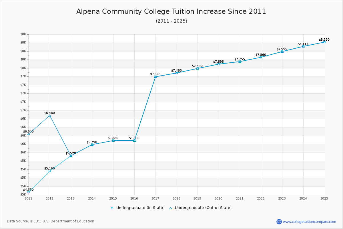 Alpena Community College Tuition & Fees Changes Chart