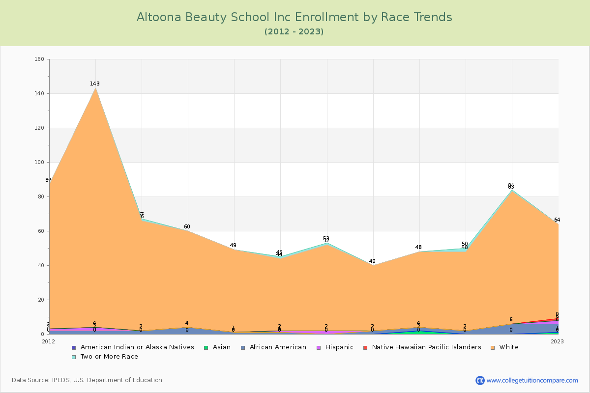 Altoona Beauty School Inc Enrollment by Race Trends Chart