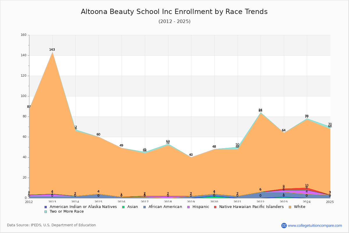 Altoona Beauty School Inc Enrollment by Race Trends Chart