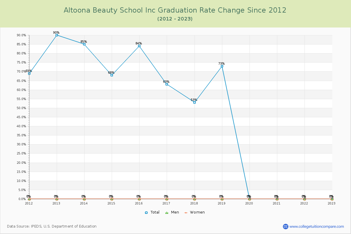 Altoona Beauty School Inc Graduation Rate Changes Chart